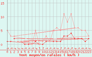 Courbe de la force du vent pour Bridel (Lu)