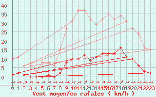 Courbe de la force du vent pour Boulaide (Lux)