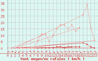Courbe de la force du vent pour Les Pennes-Mirabeau (13)