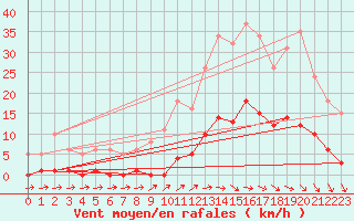 Courbe de la force du vent pour Als (30)