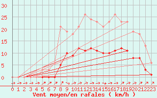 Courbe de la force du vent pour Hestrud (59)