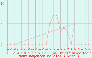 Courbe de la force du vent pour Selonnet (04)