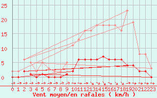 Courbe de la force du vent pour Besson - Chassignolles (03)