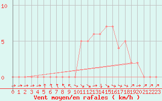 Courbe de la force du vent pour Selonnet (04)