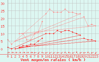 Courbe de la force du vent pour Six-Fours (83)