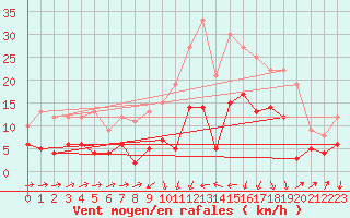 Courbe de la force du vent pour Xativa