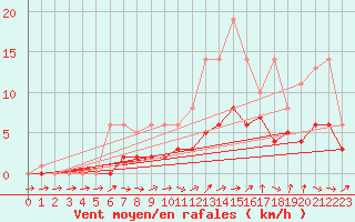 Courbe de la force du vent pour Bridel (Lu)