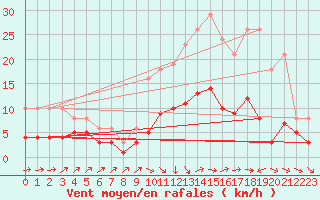 Courbe de la force du vent pour Frontenay (79)