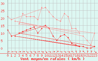 Courbe de la force du vent pour Narbonne-Ouest (11)