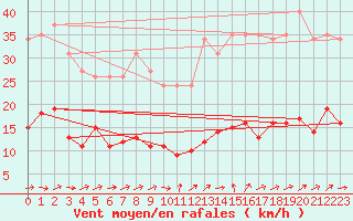 Courbe de la force du vent pour Sallles d
