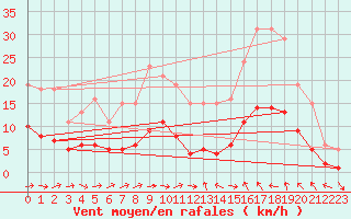 Courbe de la force du vent pour Sallles d
