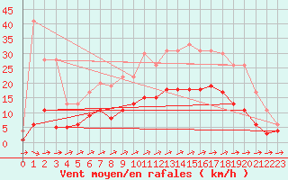 Courbe de la force du vent pour Muirancourt (60)