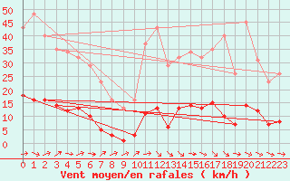 Courbe de la force du vent pour Douzens (11)