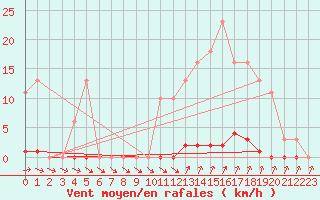 Courbe de la force du vent pour Roujan (34)