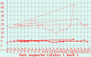 Courbe de la force du vent pour Thoiras (30)