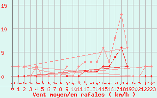 Courbe de la force du vent pour Manlleu (Esp)