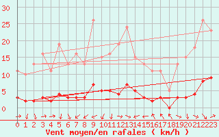 Courbe de la force du vent pour Miribel-les-Echelles (38)