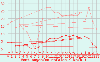 Courbe de la force du vent pour Turretot (76)