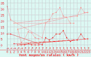 Courbe de la force du vent pour Ploeren (56)