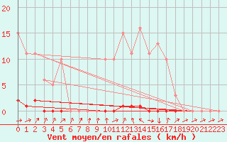 Courbe de la force du vent pour Berson (33)