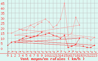 Courbe de la force du vent pour Cerisiers (89)