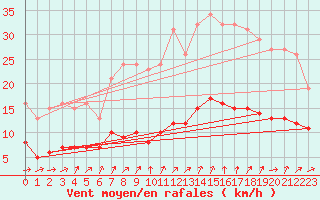 Courbe de la force du vent pour Coulommes-et-Marqueny (08)