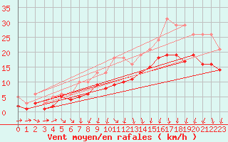 Courbe de la force du vent pour Izegem (Be)