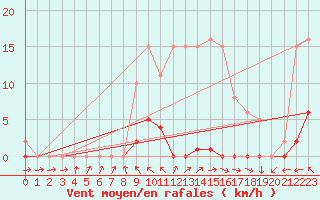 Courbe de la force du vent pour Berson (33)