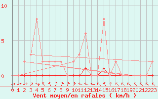 Courbe de la force du vent pour Le Luc (83)