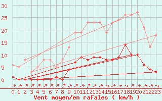 Courbe de la force du vent pour Ploeren (56)