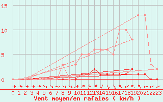 Courbe de la force du vent pour Sisteron (04)