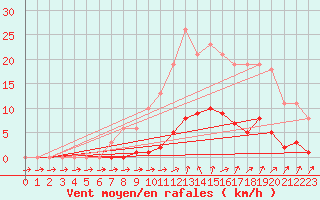 Courbe de la force du vent pour Isle-sur-la-Sorgue (84)