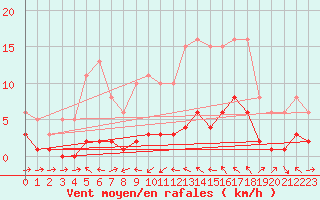 Courbe de la force du vent pour Beaucroissant (38)