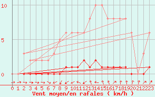 Courbe de la force du vent pour Lhospitalet (46)