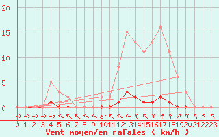 Courbe de la force du vent pour Boulaide (Lux)