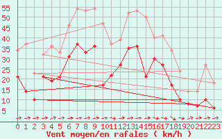 Courbe de la force du vent pour Machichaco Faro