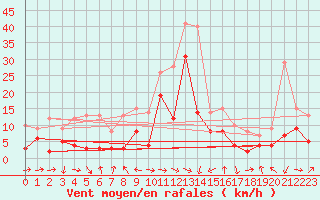 Courbe de la force du vent pour Talarn