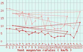 Courbe de la force du vent pour Selonnet - Chabanon (04)