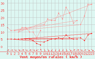 Courbe de la force du vent pour Noyarey (38)