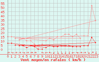 Courbe de la force du vent pour Noyarey (38)