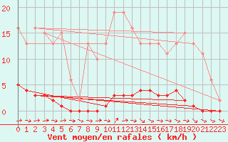 Courbe de la force du vent pour Mazres Le Massuet (09)