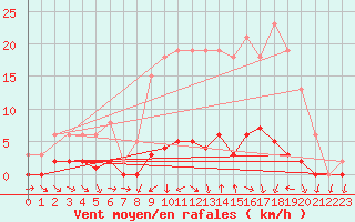 Courbe de la force du vent pour Saclas (91)