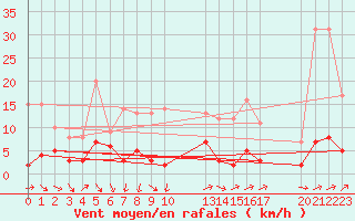 Courbe de la force du vent pour Fains-Veel (55)