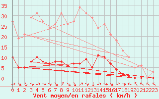 Courbe de la force du vent pour Fameck (57)