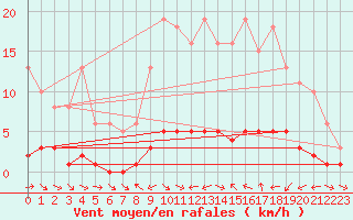 Courbe de la force du vent pour Sauteyrargues (34)