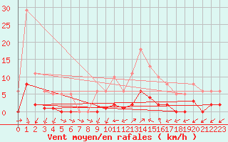 Courbe de la force du vent pour Marseille - Saint-Loup (13)