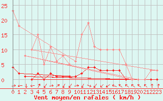 Courbe de la force du vent pour Puissalicon (34)