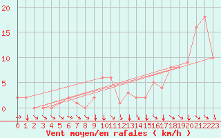 Courbe de la force du vent pour Rochegude (26)