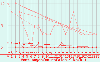 Courbe de la force du vent pour Remich (Lu)
