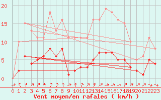 Courbe de la force du vent pour Bulson (08)